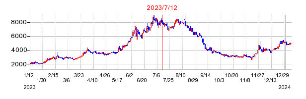 2023年7月12日 15:05前後のの株価チャート